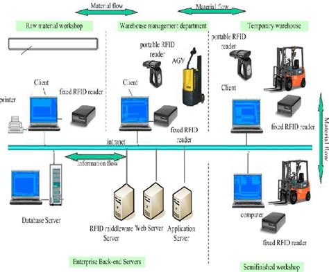 a rfid-based material tracking information system pdf|A RFID.